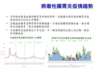 9
病毒性腸胃炎疫情趨勢
2016-17年急性腸胃炎群聚通報趨勢-依病原全國急診急性腸胃炎就診人次趨勢
10-12月1-3月 4-6月 7-9月
0
5
10
15
20
25
群
聚
案
件
數
發生週
Noro Rota 細菌性病原 陰性 未採檢 檢驗中 待採檢
＊案件如同時檢出病毒及細菌性病原，以病毒性病原計算；如同時檢出Noro及Rota，以Noro案件計算。
＊2017年細菌性病原(共3起)包括：金黃色葡萄球菌(33.3%)、仙人掌桿菌(66.7%)等病原。
• 冬季與初春為病毒性腸胃炎好發的季節，近期國內急診急性腸胃炎就
診病例百分比呈上升趨勢。
• 近期急性腸胃炎群聚案件持續通報，主要病原體為諾羅病毒，發生場
所以校園為多，其次為餐飲旅宿業。
• 日本腸胃炎疫情為近十年次高，中、韓及英國均已進入流行期，較去
年同期略高。
 