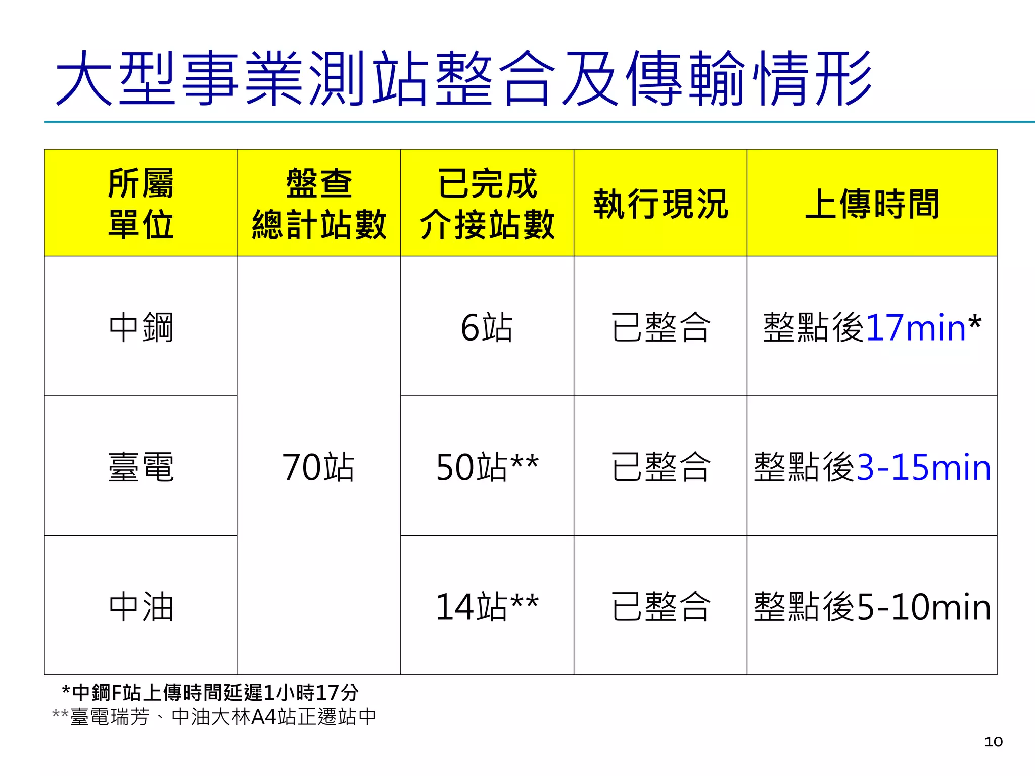 所屬
單位
盤查
總計站數
已完成
介接站數
執行現況 上傳時間
中鋼
70站
6站 已整合 整點後17min*
臺電 50站** 已整合 整點後3-15min
中油 14站** 已整合 整點後5-10min
*中鋼F站上傳時間延遲1小時17分
**臺電瑞芳、中油大林A4站正遷站中
大型事業測站整合及傳輸情形
10
 
