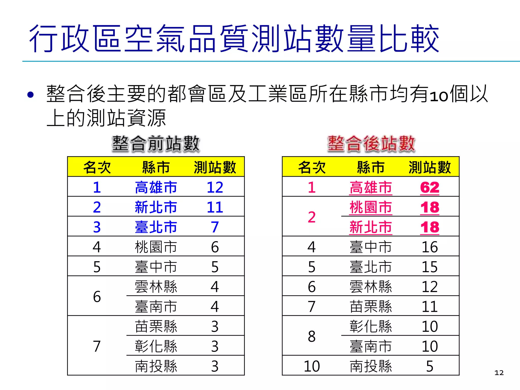 12
名次 縣市 測站數
1 高雄市 62
2
桃園市 18
新北市 18
4 臺中市 16
5 臺北市 15
6 雲林縣 12
7 苗栗縣 11
8
彰化縣 10
臺南市 10
10 南投縣 5
名次 縣市 測站數
1 高雄市 12
2 新北市 11
3 臺北市 7
4 桃園市 6
5 臺中市 5
6
雲林縣 4
臺南市 4
7
苗栗縣 3
彰化縣 3
南投縣 3
• 整合後主要的都會區及工業區所在縣市均有10個以
上的測站資源
行政區空氣品質測站數量比較
 