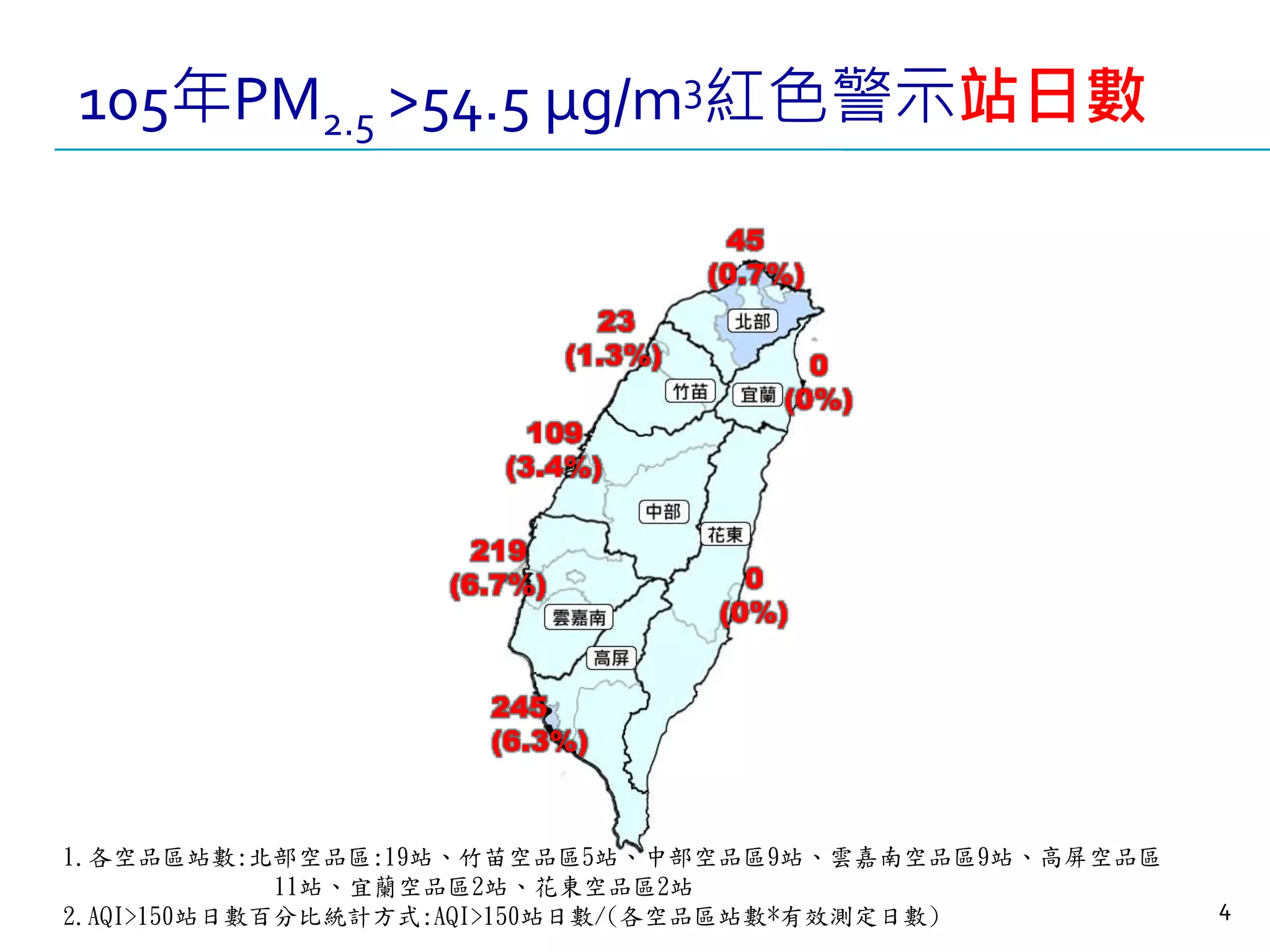 4
45
(0.7%)
23
(1.3%)
109
(3.4%)
219
(6.7%)
245
(6.3%)
0
(0%)
0
(0%)
1.各空品區站數:北部空品區:19站、竹苗空品區5站、中部空品區9站、雲嘉南空品區9站、高屏空品區
11站、宜蘭空品區2站、花東空品區2站
2.AQI>150站日數百分比統計方式:AQI>150站日數/(各空品區站數*有效測定日數)
105年PM2.5 >54.5 μg/m3紅色警示站日數
 