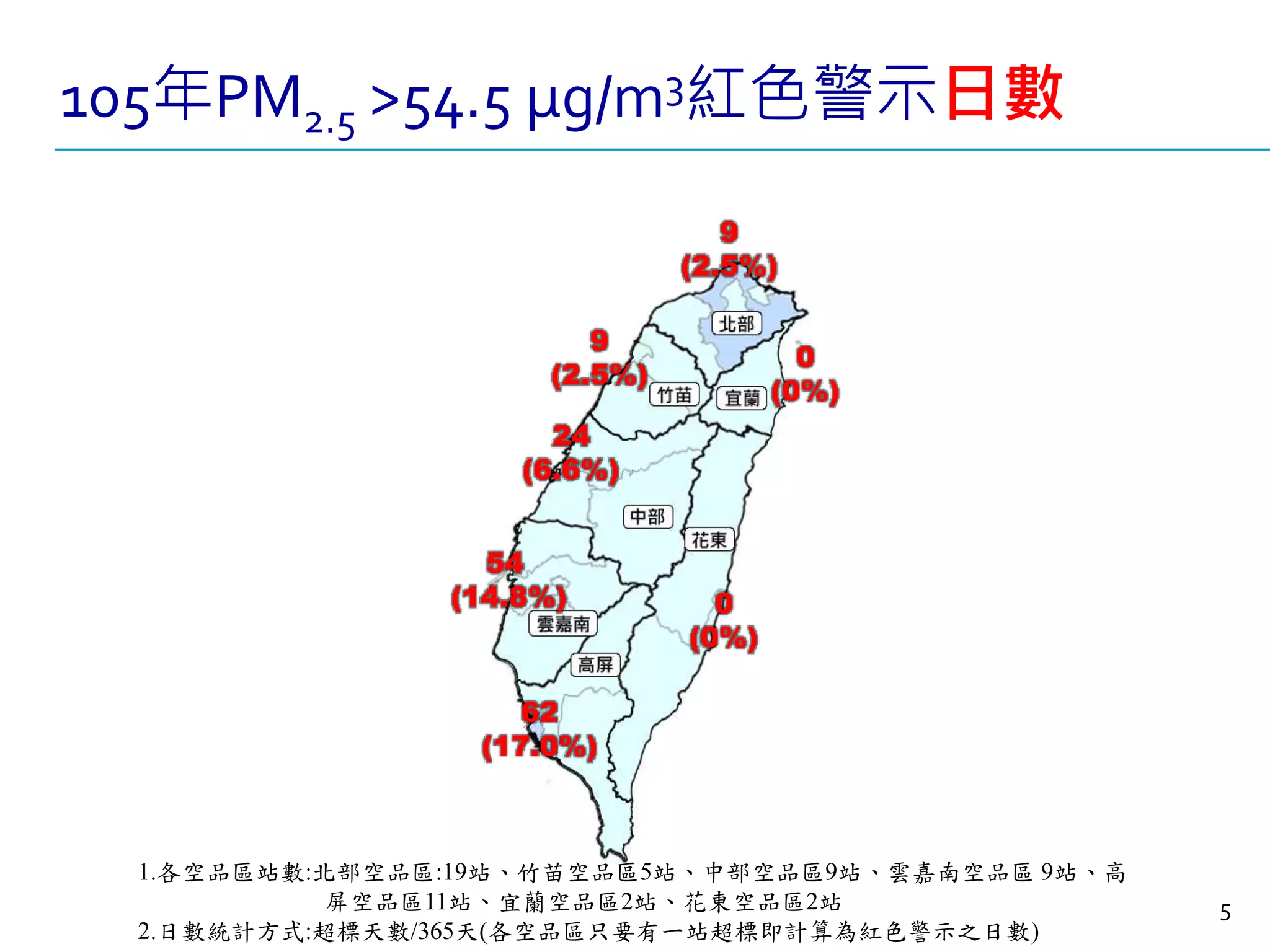5
9
(2.5%)
9
(2.5%)
24
(6.6%)
54
(14.8%)
62
(17.0%)
0
(0%)
0
(0%)
1.各空品區站數:北部空品區:19站、竹苗空品區5站、中部空品區9站、雲嘉南空品區 9站、高
屏空品區11站、宜蘭空品區2站、花東空品區2站
2.日數統計方式:超標天數/365天(各空品區只要有一站超標即計算為紅色警示之日數)
105年PM2.5 >54.5 μg/m3紅色警示日數
 