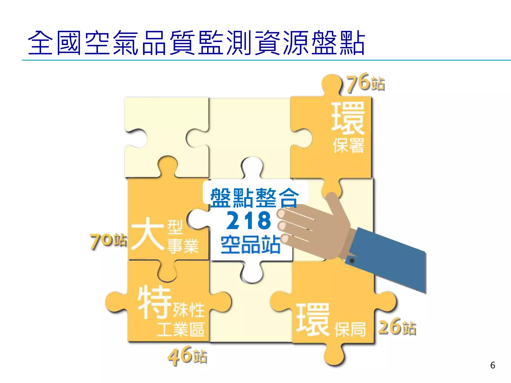 6
218
盤點整合
全國空氣品質監測資源盤點
 