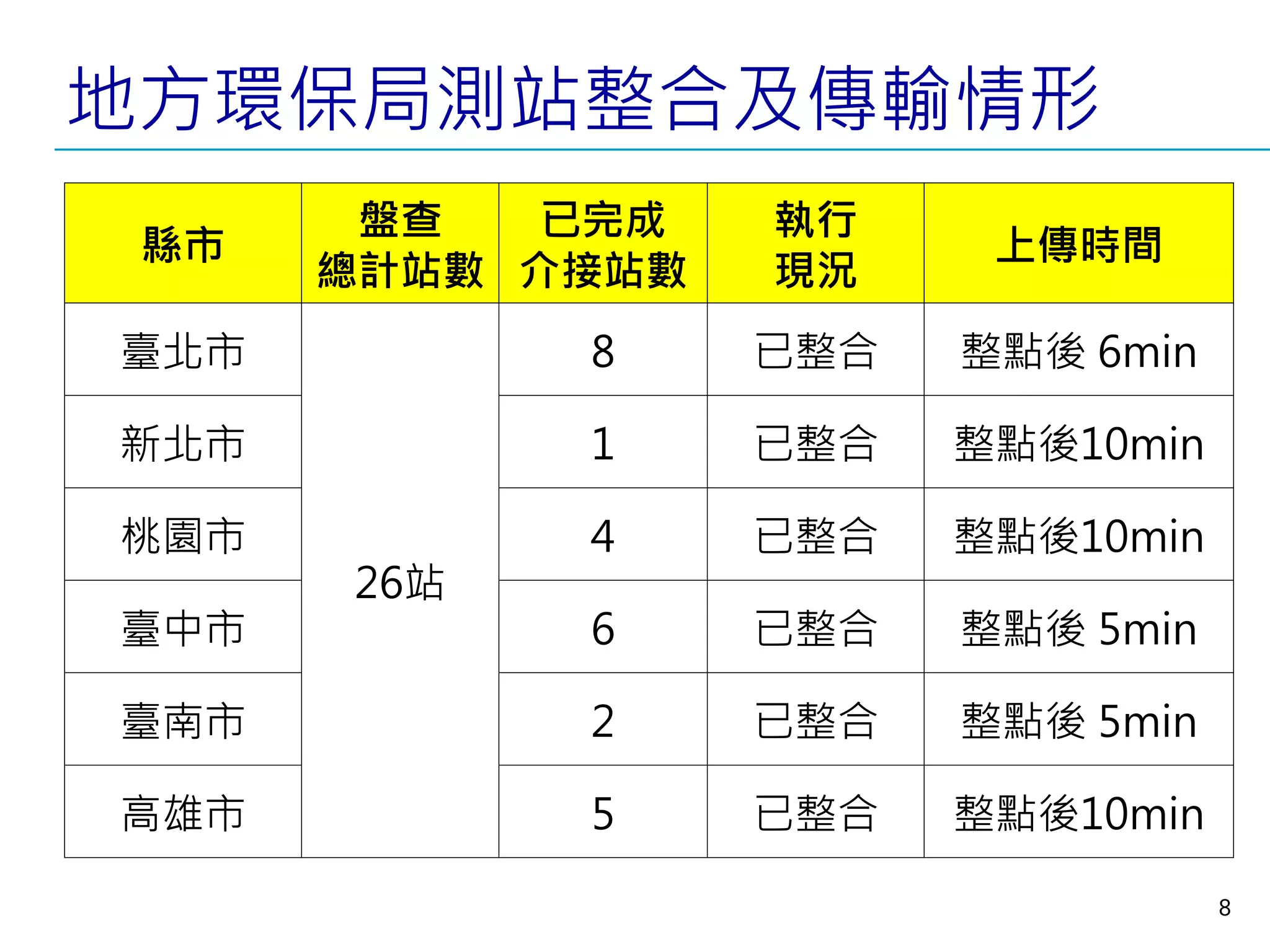 縣市
盤查
總計站數
已完成
介接站數
執行
現況
上傳時間
臺北市
26站
8 已整合 整點後 6min
新北市 1 已整合 整點後10min
桃園市 4 已整合 整點後10min
臺中市 6 已整合 整點後 5min
臺南市 2 已整合 整點後 5min
高雄市 5 已整合 整點後10min
地方環保局測站整合及傳輸情形
8
 