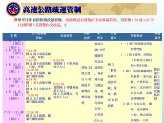 4
高速公路疏運管制高速公路疏運管制
參考往年春節假期疏運經驗，西部國道未實施南下高乘載管制，另新增 1/30 及 1/31 全
日封閉國 3 名間雙向交流道。 C
日期
入口高乘載
管制
匝道封閉
暫停
收費
單一
費率
差別
費率
開放路肩
匝道
儀控
1 月 27 日
( 週五 )
( 除夕 )
深夜 23
時至當
日 6 時
國道全
線雙向
暫停收
費
無每日
20 公里
優惠里
程及長
途折扣
，各車
種不論
行駛長
度，收
費單價
均為每
公里：
小型車
0.9 元
國 3
「新竹
系統至
燕巢系
統」採
單一費
率 8 折
收費
( 一 ) 現有開放路肩措施
照常實施
( 二 ) 除上述外，再開放
下列路段之路肩
供小型車行駛 :
1. 國 1 南向原楊梅收費
站終點 ~ 新竹系
統、下營系統 ~
麻豆；北向新竹
公道五路 ~ 高架
道路楊梅端
2. 國 3 南向大溪 ~ 關
西；北向霧峰 ~
中投、寶山爬坡
道終點 ~ 大溪
視高
速公
路主
線交
通狀
況採
取嚴
格管
制
1 月 28 日
( 週六 )
( 初一 )
7-12 時
國 5 南下南港系統
、石碇、坪林
0-24 時
封閉國 1 平鎮系統
南下入口
1 月 29 日
( 週日 )
( 初二 )
7-12 時
國 5 南下南港系統
、石碇、坪林
15-20 時
國 5 北上蘇澳、羅
東宜蘭及頭城
1 月 30 日
( 週一 )
( 初三 )
9-14 時
國 1 北上高雄至湖
口
國 3 北上九如至大
溪
15-20 時
國 5 北上蘇澳、羅
東宜蘭及頭城
0-24 時
封閉國 1 埔鹽系統
北上入口
國 3 名間雙向、竹
南北上入口
1 月 31 日
( 週二 )
( 初四 )
2 月 1 日 ( 週
三 )
( 初五 )
15-20 時
國 5 北上蘇澳、羅
東宜蘭及頭城
 