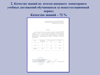 2. Качество знаний по итогам внешнего мониторинга
учебных достижений обучающихся за межаттестационный
период
Качество знаний – 72 %
 