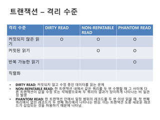 트랜잭션 – 격리 수준
격리 수준 DIRTY READ NON-REPATABLE
READ
PHANTOM READ
커밋되지 않은 읽
기
O O O
커밋된 읽기 O O
반복 가능한 읽기 O
직렬화
• DIRTY READ: 커밋되지 않고 수정 중인 데이터를 읽는 문제
• NON-REPATABLE READ: 한 트랜잭션 내에서 같은 쿼리를 두 번 수행할 때 그 사이에 다
른 트랜잭션이 값을 수정 또는 삭제함으로써 두 쿼리의 결과가 상이하게 나타나는 비 일관
성 발생
• PHANTOM READ: 한 트랜잭션 안에서 일정 범위의 레코드를 두 번 이상 읽을 때, 첫 번째
쿼리에서 없던 레코드가 두 번째 쿼리에서 나타나는 현상. 이는 트랜잭션 도중 새로운 레코
드가 삽입되는 것을 허용하기 때문에 나타남.
 