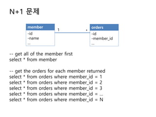 N+1 문제
member
-id
-name
…
orders
-id
-member_id
…
1 *
-- get all of the member first
select * from member
-- get the orders for each member returned
select * from orders where member_id = 1
select * from orders where member_id = 2
select * from orders where member_id = 3
select * from orders where member_id = …
select * from orders where member_id = N
 