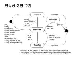 영속성 생명 주기
 