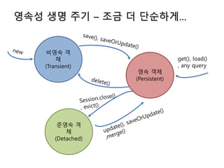 영속성 생명 주기 – 조금 더 단순하게…
비영속 객
체
(Transient)
영속 객체
(Persistent)
준영속 객
체
(Detached)
get(), load()
, any query
 