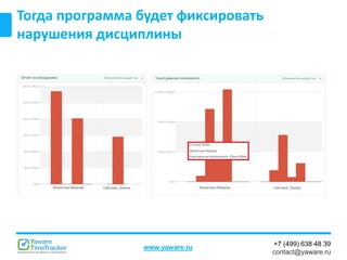 +7 (499) 638 48 39
contact@yaware.ru
www.yaware.ru
Тогда программа будет фиксировать
нарушения дисциплины
 