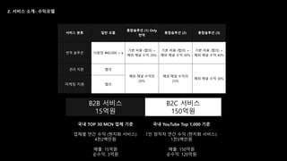 B2B 서비스
15억원
B2C 서비스
150억원
서비스 분류 일반 요율
통합솔루션 (1) Only
번역
통합솔루션 (2) 통합솔루션 (3)
번역 솔루션 10분당 60,000 + a
기본 비용 (협의) +
해외 채널 수익 20%
기본 비용 (협의) +
해외 채널 수익 30%
기본 비용 (협의) +
해외 채널 수익 40%
관리 지원 협의
해외 채널 수익의
20%
해외 채널 수익의
25%
해외 채널 수익 30%
마케팅 지원 협의
 