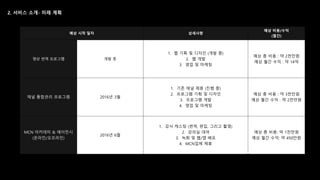 예상 시작 일자 상세사항
예상 비용/수익
(월간)
영상 번역 프로그램 개발 중
1. 웹 기획 및 디자인 (개발 중)
2. 웹 개발
3. 영업 및 마케팅
예상 총 비용 : 약 2천만원
예상 월간 수익 : 약 14억
채널 통합관리 프로그램 2016년 3월
1. 기존 채널 제휴 (진행 중)
2. 프로그램 기획 및 디자인
3. 프로그램 개발
4. 영업 및 마케팅
예상 총 비용 : 약 3천만원
예상 월간 수익 : 약 2천만원
MCN 아카데미 & 에이전시
(온라인/오프라인)
2016년 6월
1. 강사 캐스팅 (번역, 편집, 그리고 촬영)
2. 강의실 대여
3. 녹화 및 웹/앱 배포
4. MCN업체 제휴
예상 총 비용: 약 1천만원
예상 월간 수익: 약 450만원
 