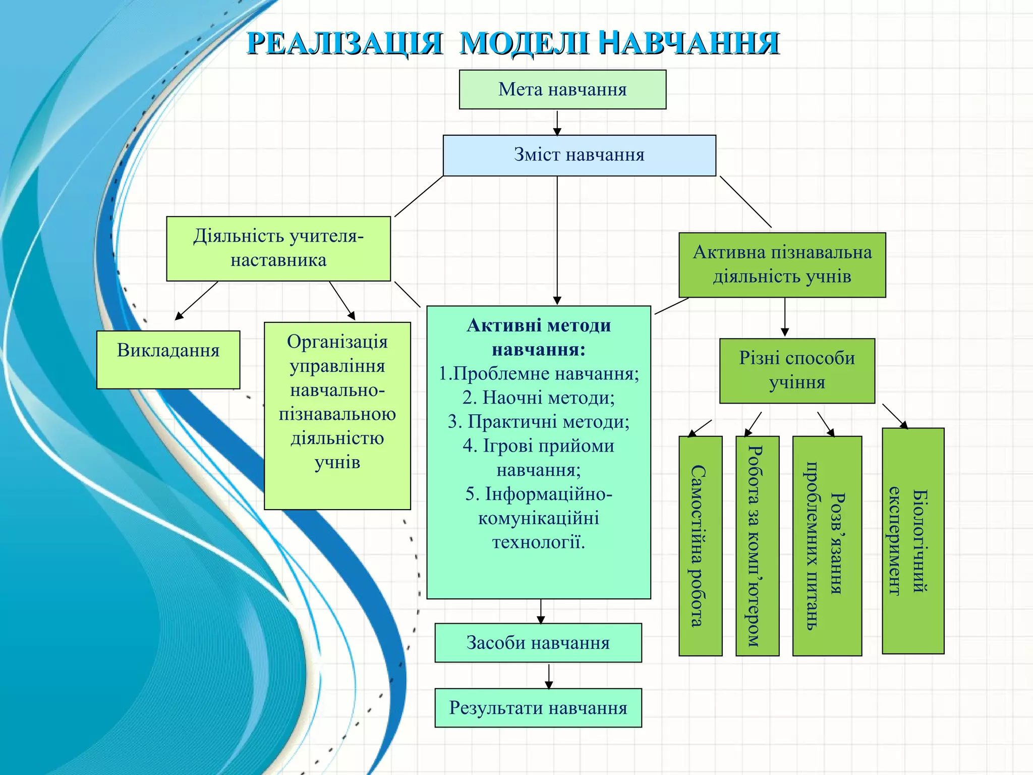 РЕАЛІЗАЦІЯ МОДЕЛІРЕАЛІЗАЦІЯ МОДЕЛІ ННАВЧАННЯАВЧАННЯ
Мета навчання
Діяльність учителя-
наставника Активна пізнавальна
діяльність учнів
Активні методи
навчання:
1.Проблемне навчання;
2. Наочні методи;
3. Практичні методи;
4. Ігрові прийоми
навчання;
5. Інформаційно-
комунікаційні
технології.
Засоби навчання
Результати навчання
Зміст навчання
Викладання Організація
управління
навчально-
пізнавальною
діяльністю
учнів
Різні способи
учіння
Самостійнаробота
Роботазакомп’ютером
Розв’язання
проблемнихпитань
Біологічний
експеримент
 