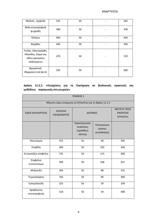 ΑΝΑΡΤΗΤΕΑ
6
Μηδική , τριφύλλι 535 50 - 585
Άλλα κτηνοτροφικά
ψυχανθή
380 50 - 430
Όσπρια 406 50 - 456
Βαμβάκι 446 50 - 496
Λινάρι, ελαιοκράμβη,
Ηλίανθος, Σόργο και
άλλες αροτραίες
καλλιέργειες
479 50 - 529
Αρωματικά-
Φαρμακευτικά φυτά
550 50 - 600
Δράση 11.2.1: «Ενισχύσεις για τη διατήρηση σε βιολογικές πρακτικές και
μεθόδους παραγωγής στη γεωργία»
ΠΙΝΑΚΑΣ 2
Μέγιστο ύψος ενίσχυσης σε €/Ha/έτος για τη δράση 11.2.1
ΕΙΔΟΣ ΚΑΛΛΙΕΡΓΕΙΑΣ
ΑΠΩΛΕΙΑ
ΕΙΣΟΔΗΜΑΤΟΣ
ΔΑΠΑΝΕΣ
ΜΕΓΙΣΤΟ ΥΨΟΣ
ΕΝΙΣΧΥΣΗΣ
€/Ha/έτος
Εργαστηριακές
αναλύσεις
(πρόσθετο
κόστος)
Πιστοποίηση
(κόστος
συναλλαγής)
Ελαιοκομία 415 50 40 505
Σταφίδα 483 50 103 636
Επιτραπέζια σταφύλια 735 50 115 900
Σταφύλια
οινοποιήσιμα
499 50 108 657
Μηλοειδή 394 50 88 532
Πυρηνόκαρπα 766 50 84 900
Εσπεριδοειδή 225 50 59 334
Αραβόσιτος
κτηνοτροφικός
516 50 34 600
ΑΔΑ: 7ΑΖΚ4653ΠΓ-ΔΝΦ
 