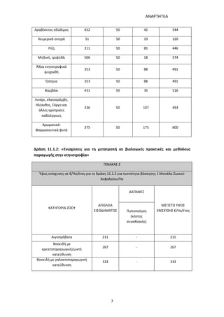ΑΝΑΡΤΗΤΕΑ
7
Αραβόσιτος εδώδιμος 452 50 42 544
Χειμερινά σιτηρά 51 50 19 120
Ρύζι 311 50 85 446
Μηδική, τριφύλλι 506 50 18 574
Άλλα κτηνοτροφικά
ψυχανθή
353 50 88 491
Όσπρια 353 50 88 491
Βαμβάκι 431 50 35 516
Λινάρι, ελαιοκράμβη,
Ηλίανθος, Σόργο και
άλλες αροτραίες
καλλιέργειες
336 50 107 493
Αρωματικά-
Φαρμακευτικά φυτά
375 50 175 600
Δράση 11.1.2: «Ενισχύσεις για τη μετατροπή σε βιολογικές πρακτικές και μεθόδους
παραγωγής στην κτηνοτροφία»
ΠΙΝΑΚΑΣ 3
Ύψος ενίσχυσης σε €/Ha/έτος για τη δράση 11.1.2 για πυκνότητα βόσκησης 1 Μονάδα Ζωικού
Κεφαλαίου/Ha
ΚΑΤΗΓΟΡΙΑ ΖΩΟΥ
ΑΠΩΛΕΙΑ
ΕΙΣΟΔΗΜΑΤΟΣ
ΔΑΠΑΝΕΣ
ΜΕΓΙΣΤΟ ΥΨΟΣ
ΕΝΙΣΧΥΣΗΣ €/Ha/έτοςΠιστοποίηση
(κόστος
συναλλαγής)
Αιγοπρόβατα 211 - 211
Βοοειδή με
κρεατοπαραγωγική/μικτή
κατεύθυνση
267 - 267
Βοοειδή με γαλακτοπαραγωγική
κατεύθυνση
333 - 333
ΑΔΑ: 7ΑΖΚ4653ΠΓ-ΔΝΦ
 