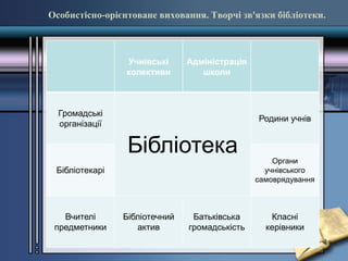 Особистісно-орієнтоване виховання. Творчі зв'язки бібліотеки.
Учнівські
колективи
Адміністрація
школи
Громадські
організації
Бібліотека
Родини учнів
Бібліотекарі
Органи
учнівського
самоврядування
Вчителі
предметники
Бібліотечний
актив
Батьківська
громадськість
Класні
керівники
 
