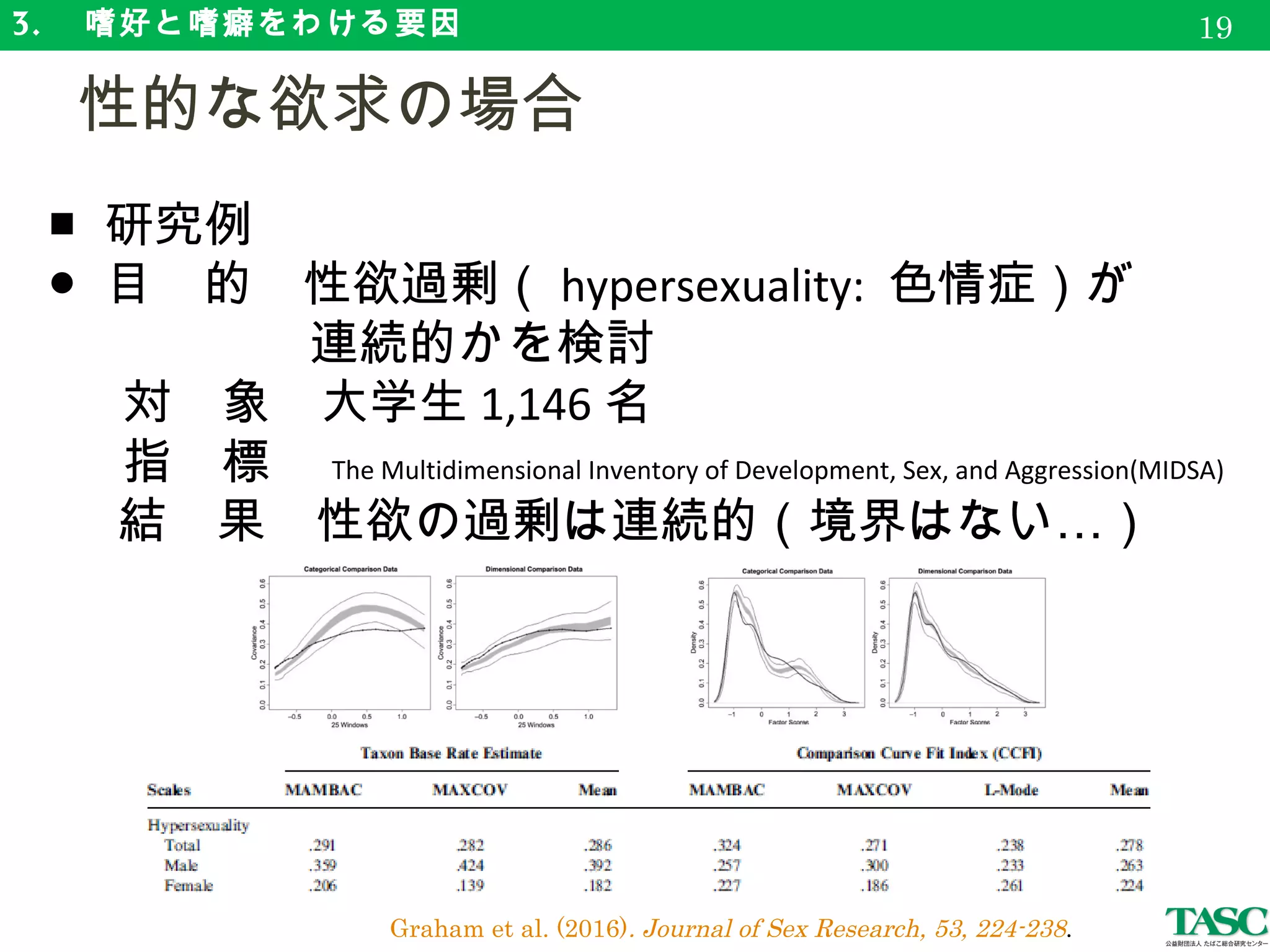 3. 　嗜好と嗜癖をわける要因
　性的な欲求の場合
■ 研究例
● 目　的　性欲過剰（ hypersexuality: 色情症）が
　　　　　 連続的かを検討●
対　象　大学生 1,146 名
指　標　 The Multidimensional Inventory of Development, Sex, and Aggression(MIDSA)
…結　果　性欲の過剰は連続的（境界はない ）
　
19
Graham et al. (2016). Journal of Sex Research, 53, 224-238.
 