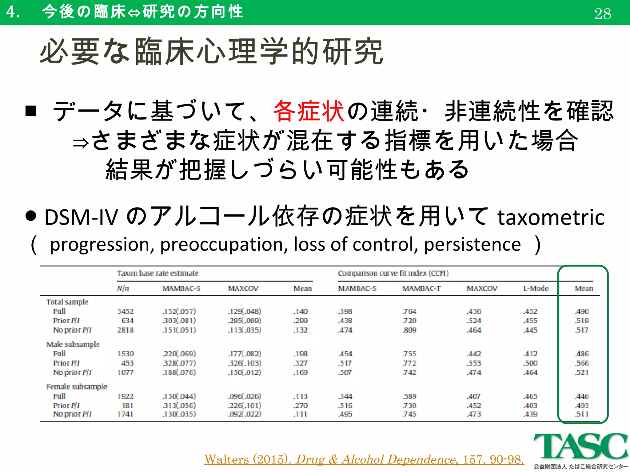 4. 　今後の臨床⇔研究の方向性
　必要な臨床心理学的研究
■ データに基づいて、各症状の連続・非連続性を確認
　　⇒さまざまな症状が混在する指標を用いた場合
　　　 結果が把握しづらい可能性もある
● DSM-IV のアルコール依存の症状を用いて taxometric
（ progression, preoccupation, loss of control, persistence ）
28
Walters (2015). Drug & Alcohol Dependence, 157, 90-98.
 