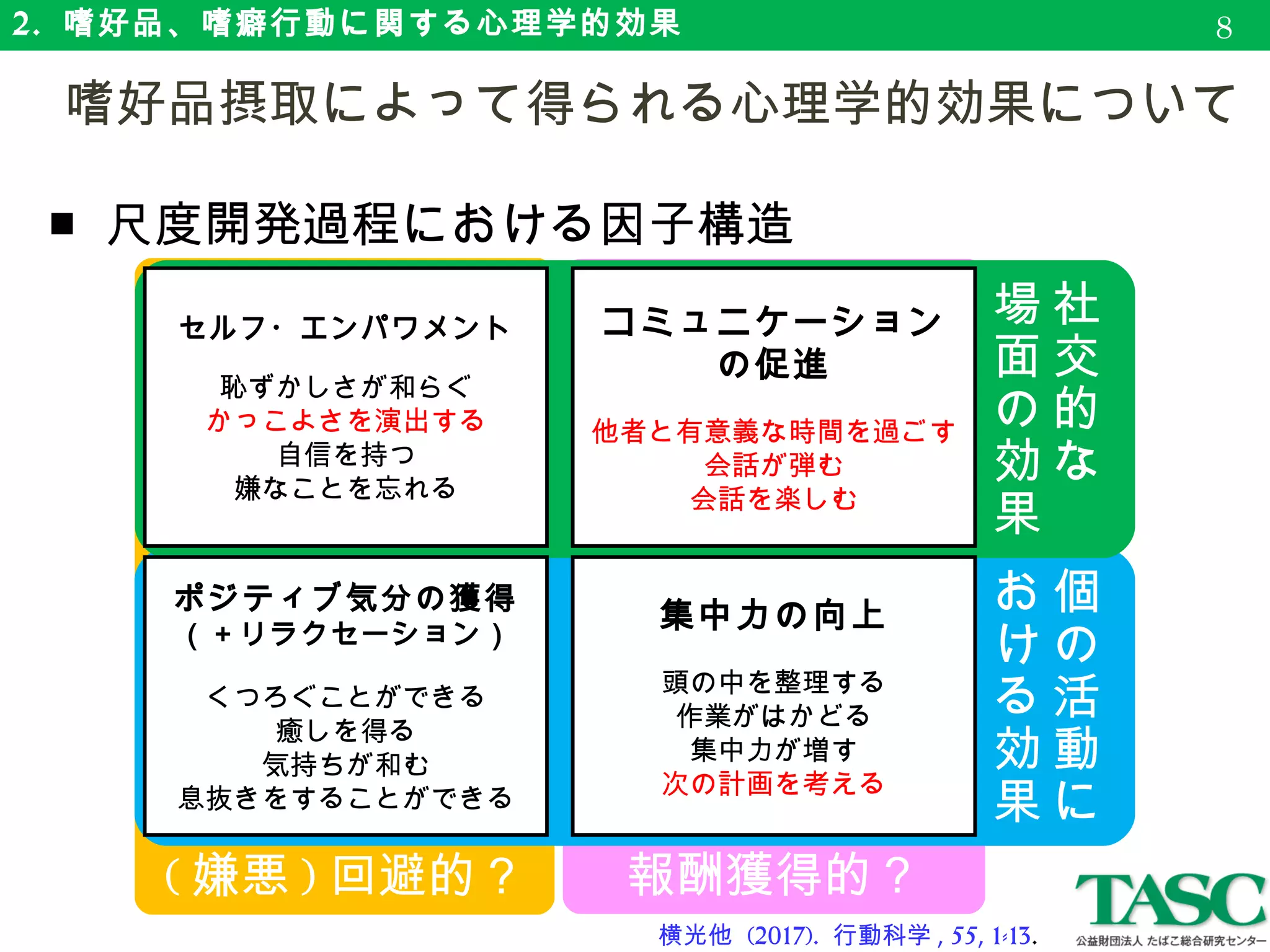 2. 嗜好品、嗜癖行動に関する心理学的効果
報酬獲得的？( 嫌悪 ) 回避的？
個
の
活
動
に
お
け
る
効
果
社
交
的
な
　
場
面
の
効
果
　嗜好品摂取によって得られる心理学的効果について
■ 尺度開発過程における因子構造 　　
8
セルフ・エンパワメント
恥ずかしさが和らぐ
かっこよさを演出する
自信を持つ
嫌なことを忘れる
集中力の向上
頭の中を整理する
作業がはかどる
集中力が増す
次の計画を考える
コミュニケーション
の促進
他者と有意義な時間を過ごす
会話が弾む
会話を楽しむ
ポジティブ気分の獲得
（＋リラクセーション）
くつろぐことができる
癒しを得る
気持ちが和む
息抜きをすることができる
横光他 (2017). 行動科学 , 55, 1-13.
 