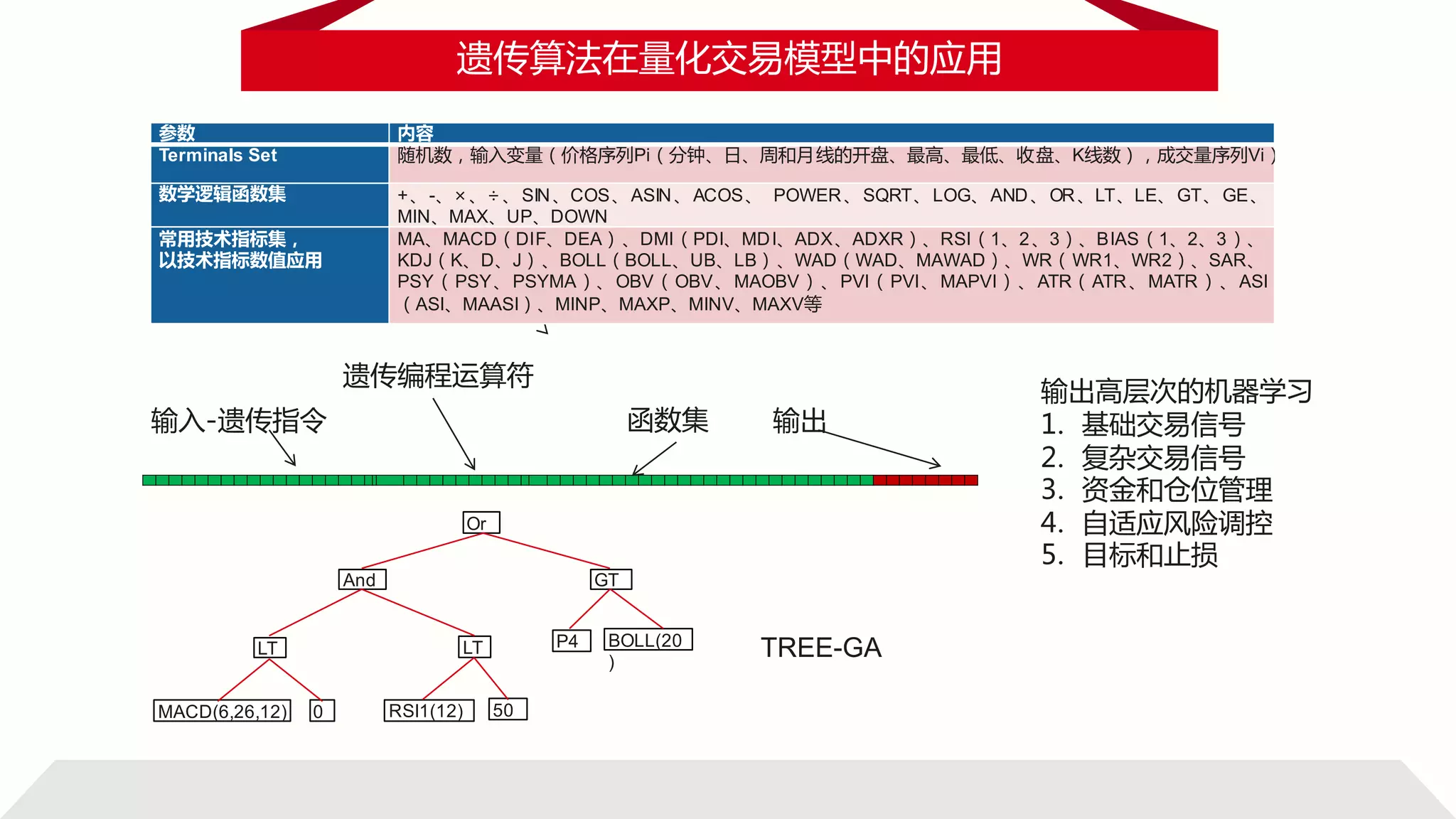 遗传算法在量化交易模型中的应用
输出高层次的机器学习
1. 基础交易信号
2. 复杂交易信号
3. 资金和仓位管理
4. 自适应风险调控
5. 目标和止损
输入-遗传指令 输出函数集
遗传编程运算符
参数 内容
Terminals Set 随机数，输入变量（价格序列Pi（分钟、日、周和月线的开盘、最高、最低、收盘、K线数），成交量序列Vi）
数学逻辑函数集 +、-、×、÷、SIN、COS、ASIN、ACOS、 POWER、SQRT、LOG、AND、OR、LT、LE、GT、GE、
MIN、MAX、UP、DOWN
常用技术指标集，
以技术指标数值应用
MA、MACD（DIF、DEA）、DMI（PDI、MDI、ADX、ADXR）、RSI（1、2、3）、BIAS（1、2、3）、
KDJ（K、D、J）、BOLL（BOLL、UB、LB）、WAD（WAD、MAWAD）、WR（WR1、WR2）、SAR、
PSY（PSY、PSYMA）、OBV（OBV、MAOBV）、PVI（PVI、MAPVI）、ATR（ATR、MATR）、ASI
（ASI、MAASI）、MINP、MAXP、MINV、MAXV等
Or
And
LT
MACD(6,26,12) 0
LT
RSI1(12) 50
GT
P4 BOLL(20
)
TREE-GA
 