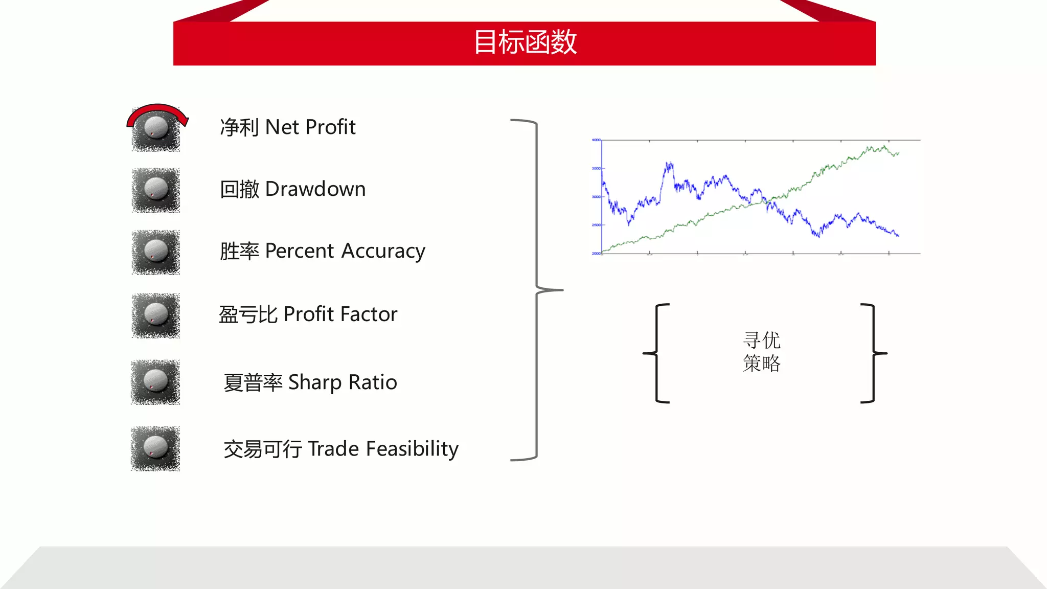 目标函数
净利 Net Profit
回撤 Drawdown
胜率 Percent Accuracy
盈亏比 Profit Factor
夏普率 Sharp Ratio
寻优
策略
交易可行 Trade Feasibility
 