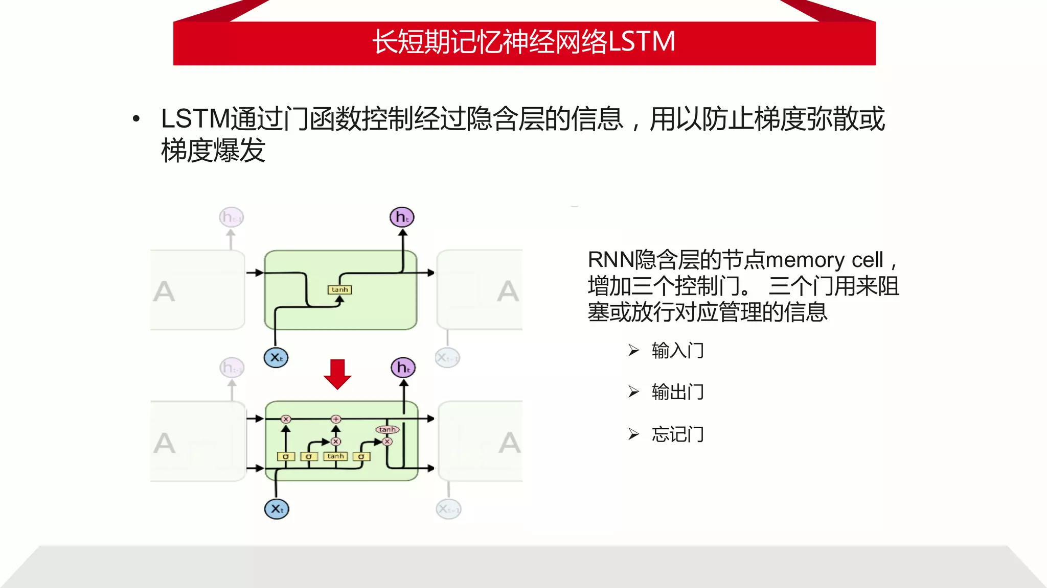长短期记忆神经网络LSTM
• LSTM通过门函数控制经过隐含层的信息，用以防止梯度弥散或
梯度爆发
RNN隐含层的节点memory cell，
增加三个控制门。 三个门用来阻
塞或放行对应管理的信息
Ø 输入门
Ø 输出门
Ø 忘记门
 