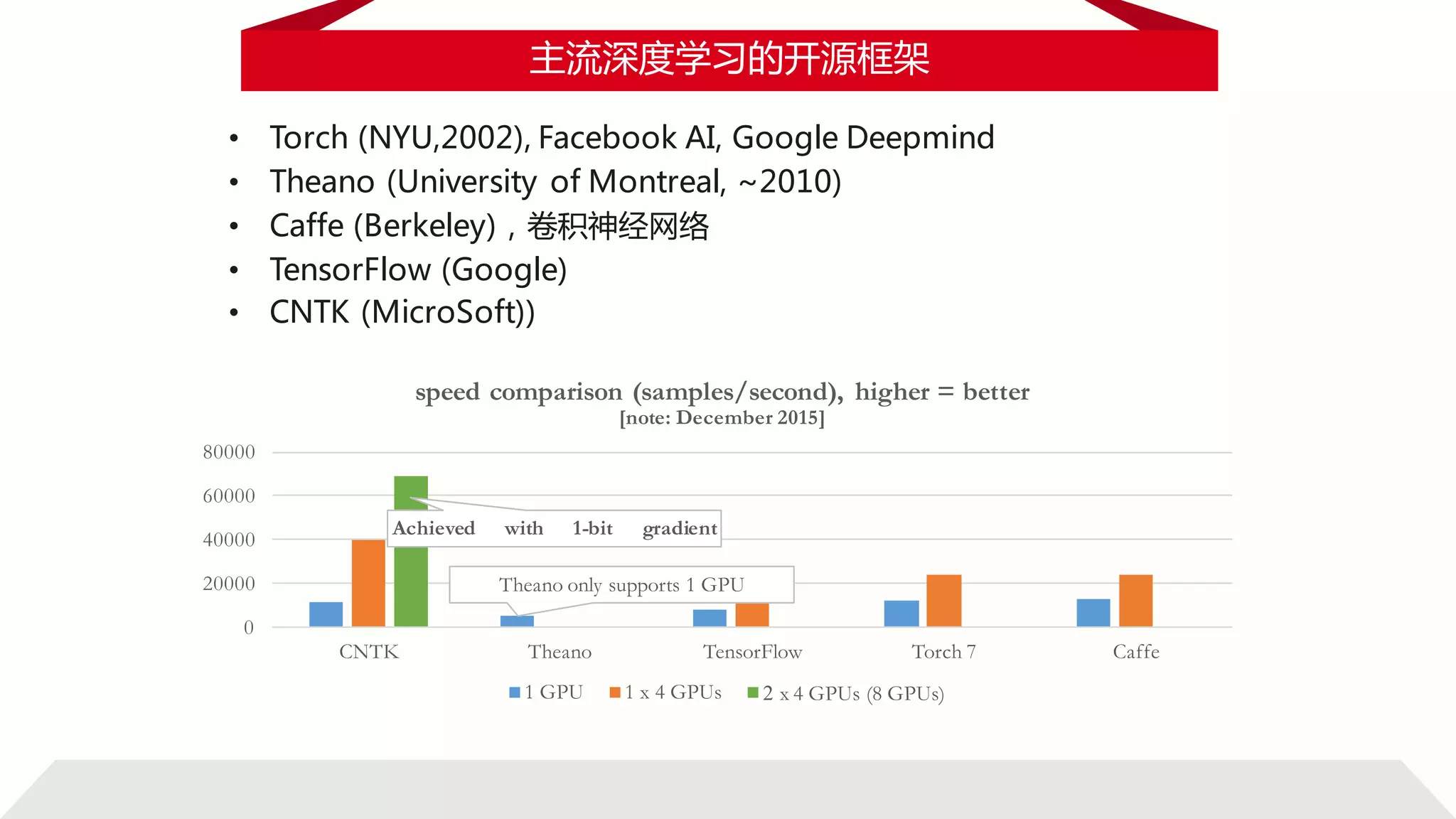 主流深度学习的开源框架
• Torch (NYU,2002), Facebook AI, Google Deepmind
• Theano (University of Montreal, ~2010)
• Caffe (Berkeley)，卷积神经网络
• TensorFlow (Google)
• CNTK (MicroSoft))
Theano only supports 1 GPU
Achieved with 1-bit gradient
0
20000
40000
60000
80000
CNTK Theano TensorFlow Torch 7 Caffe
speed comparison (samples/second), higher = better
[note: December 2015]
1 GPU 1 x 4 GPUs 2 x 4 GPUs (8 GPUs)
 