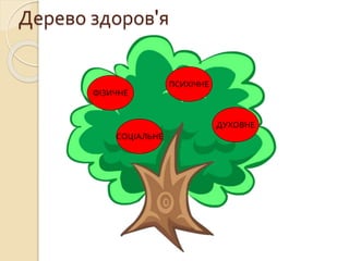 Дерево здоров'я
ФІЗИЧНЕ
ПСИХІЧНЕ
ДУХОВНЕ
СОЦІАЛЬНЕ
 
