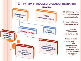 СТРУКТУРА УЧНІВСЬКОГО САМОВРЯДУВАННЯ
ШКОЛИ
Обирається учнями
5-11 класів шляхом
таємних виборів
5 голів учнівських
шкільних комісій
+
____ голова
учнівських
комітетів класів
Кожна комісія
складається з ___
учнів
(голів класних
комісій),
обирають голів
та їх заступників
на першому
засіданні
 