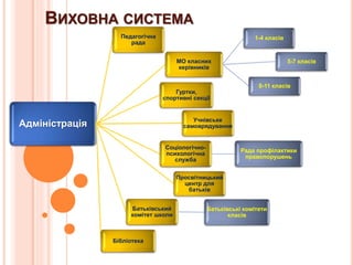 ВИХОВНА СИСТЕМА
Адміністрація
Просвітницький
центр для
батьків
Батьківський
комітет школи
Батьківські комітети
класів
Соціологічно-
психологічна
служба
Рада профілактики
правопорушень
Бібліотека
Учнівське
самоврядування
Гуртки,
спортивні секції
МО класних
керівників
1-4 класів
5-7 класів
8-11 класів
Педагогічна
рада
 