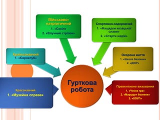 Гурткова
роботаКраєзнавчий
1. «Музейна справа»
Країнознавчий
1. «Євроклуб»
Військово-
патріотичний
1. «Сокіл»
2. «Влучний стрілок»
Спортивно-оздоровчий
1. «Нащадки козацької
слави»
2. «Старти надій»
Охорона життя
1. «Школа безпеки»
2. «ДЮР»
Превентивне виховання
1. «Чесна гра»
2. «Маршрут безпеки»
3. «ХОУП»
 