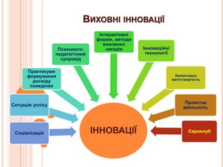 ВИХОВНІ ІННОВАЦІЇ
ІННОВАЦІЇСоціалізація
Ситуація успіху
Практикуми
формування
досвіду
поведінки
Психолого-
педагогічний
супровід
Інтерактивні
форми, методи
виховних
заходів Інноваційні
технології
Колективна
життєтворчість
Проектна
діяльність
Євроклуб
 