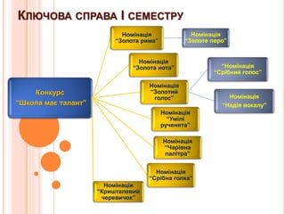 КЛЮЧОВА СПРАВА І СЕМЕСТРУ
Конкурс
“Школа має талант”
Номінація
“Чарівна
палітра”
Номінація
“Золотий
голос”
“Номінація
“Срібний голос”
Номінація
“Надія вокалу”
Номінація
“Умілі
рученята”
Номінація
“Кришталевий
черевичок”
Номінація
“Срібна голка”
Номінація
“Золота нота”
Номінація
“Золота рима”
Номінація
“Золоте перо”
 