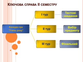 КЛЮЧОВА СПРАВА ІІ СЕМЕСТРУ
Конкурс-гра
“Учень року”
ІІІ тур Фінальний
ІІ тур Вибір
предмету
І тур
Тестові
завдання
 