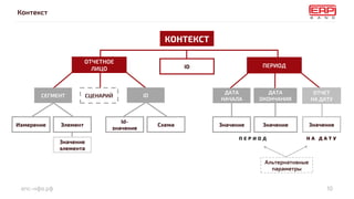 епс-нфо.рф
Контекст
10
КОНТЕКСТ
ОТЧЕТНОЕ
ЛИЦО
ПЕРИОД
СЕГМЕНТ ID
ДАТА
НАЧАЛА
ОТЧЕТ
НА ДАТУ
ДАТА
ОКОНЧАНИЯ
СЦЕНАРИЙ
Измерение Элемент
Id-
значение
Схема
Значение
элемента
Значение Значение Значение
ID
П Е Р И О Д Н А Д А Т У
Альтернативные
параметры
 