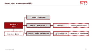 епс-нфо.рф
Бизнес-факт в таксономии XBRL
11
КОНЦЕПТ
ФАКТ
Контекст
ССЫЛКА НА ЕД. ИЗМЕРЕНИЯ
ССЫЛКА НА КОНТЕКСТ
ТОЧНОСТЬ/ФОРМАТ
Ед. измерения Структура ед.измерения
Структура контекста
Значение факта
 