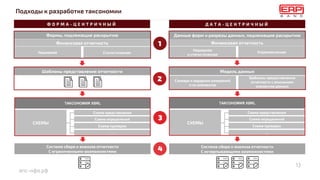 епс-нфо.рф
Формы, подлежащие раскрытию
Подходы к разработке таксономии
13
Шаблоны предоставления
отчетности с описанием
элементов данных
Данные форм и разрезы данных, подлежащие раскрытию
Ф О Р М А - Ц Е Н Т Р И Ч Н Ы Й Д А Т А - Ц Е Н Т Р И Ч Н Ы Й
Финансовая отчетность
Надзорная Статистическая
Финансовая отчетность
Надзорная
и статистическая
Управленческая
Шаблоны представления отчетности Модель данных
Словари и иерархии измерений
и их элементов
ТАКСОНОМИЯ XBRL ТАКСОНОМИЯ XBRL
Система сбора и анализа отчетности
С исчерпывающими возможностями
Система сбора и анализа отчетности
С ограниченными возможностями
Схема представления
…
СХЕМЫ
Схема определений
Схема проверок
1
2
3
4
Схема представления
…
СХЕМЫ
Схема определений
Схема проверок
 
