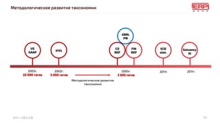 епс-нфо.рф
Методологическое развитие таксономии
14
2003г.
22 000 тэгов
2002г.
5 000 тэгов
2005г.
3 500 тэгов
2011г.2011г.
Методологическое развитие
таксономии
US
GAAP
IFRS
ECB
stat.
CO
REP
FIN
REP
Solvency
III
XBRL
РФ
 