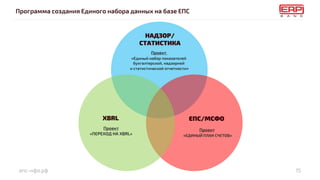 епс-нфо.рф
Программа создания Единого набора данных на базе ЕПС
15
Проект
«ЕДИНЫЙ ПЛАН СЧЕТОВ»
Проект
«Единый набор показателей
бухгалтерской, надзорной
и статистической отчетности»
Проект
«ПЕРЕХОД НА XBRL»
ЕПС/МСФОXBRL
НАДЗОР/
СТАТИСТИКА
 