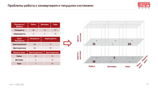 епс-нфо.рф
Проблемы работы с конвертером и текущими системами
17
Резиденты/
Валюта
Рубли Доллары Евро
Резиденты 36 13 27
Нерезиденты 4 5 15
Срок/
Резиденты
Резиденты Нерезиденты
Краткосрочные 28 9
Долгосрочные 48 15
Валюта/Срок Краткосрочные Долгосрочные
Рубли 25 15
Доллары 5 13
Евро 7 35
 