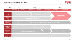 епс-нфо.рф
График внедрения XBRL для НФО
20
2015 2016 2017
ПУРЦБ
Прочие
НФО
Система сбора
и обработки
отчетности НФО
Конвертер
XBRL
Пилотный
проект
Внедрение
XBRL в НФО
Требования к отчетности Расширенная таксономия
Требования к отчетности
Новая система отбора и обработки отчетности НФО
ПО Конвертер XBRL
Состав пилотной группы Пробная отчетность в формате XBRL
Внедрение XBRL в НФО (методология,
включая ЕПС и IT-системы)
ФИНАЛЬНАЯ
ТАКСОНОМИЯ
4 квартал 1 квартал 2 квартал 3 квартал 4 квартал 1 квартал 2-4 квартал
Пробная
отчетность в
формате Excel
 