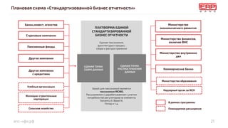 епс-нфо.рф
Плановая схема «Стандартизованной бизнес отчетности»
21
Сельское хозяйство
Учебные организации
Жилищно-строительные
корпорации
Другие компании
с кредитами
Банки,инвест, агенства
Страховые компании
Пенсионные фонды
Другие компании
Надзорный орган за ЖСК
Министерство образования
Министерство
экономического развития
Министерство финансов,
включая ФНС
Министерство внутренних
дел
Коммерческие банки
В рамках программы
Планируемое расширение
ПЛАТФОРМА ЕДИНОЙ
СТАНДАРТИЗИРОВАННОЙ
БИЗНЕС ОТЧЕТНОСТИ
Единая таксономия,
архитектура и процесс
сбора и распространения
Базой для таксономий является
таксономия МСФО,
Расширяемая и дорабатываемая с учетом
потребностей регуляторов на элементы
Solvency II, Basel III,
Finrep и т.д.
ЕДИНАЯ ТОЧКА
СБОРА ДАННЫХ
ЕДИНАЯ ТОЧКА
РАСПРОСТРАНЕНИЯ
ДАННЫХ
 