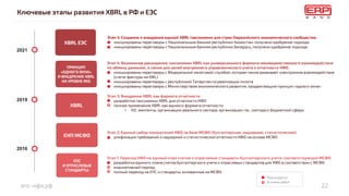 епс-нфо.рф
Ключевые этапы развития XBRL в РФ и ЕЭС
22
2016
2021
2019
Этап 1: Переход НФО на единый план счетов и отраслевые стандарты бухгалтерского учета, соответствующие МСФО.
• разработка единого плана счетов бухгалтерского учета и отраслевых стандартов для НФО в соответствии с МСФО
• индикативный период
• полный переход на ЕПС и стандарты, основанные на МСФО
ЕПС
И ОТРАСЛЕВЫЕ
СТАНДАРТЫ
Этап 2: Единый набор показателей НФО на базе МСФО (бухгалтерская, надзорная, статистическая).
• унификация требований к надзорной и статистической отчетности НФО на основе МСФОЕНП МСФО
Этап 3: Внедрение XBRL как формата отчетности
• разработка таксономии XBRL для отчетности НФО
• полное применение XBRL как единого формата отчетности:
• КО, эмитенты, организации реального сектора, организации гос. сектора и бюджетной сферы
XBRL
Этап 4: Возможное расширение таксономии XBRL как универсального формата межведомственного взаимодействия
по обмену данными, а также для целей внутреннего управленческого учета и отчетности НФО.
• инициированы переговоры с Федеральной налоговой службой, которая также развивает электронное взаимодействие
(счета-фактуры на XML)
• инициированы переговоры с республикой Татарстан по реализации пилота
• инициированы переговоры с Министерством экономического развития, продвигающим принцип «одного окна»
ПРИНЦИП
«ОДНОГО ОКНА»
И ВНЕДРЕНИЕ XBRL
НА УРОВНЕ MIS
Этап 5: Создание и внедрение единой XBRL таксономии для стран Евразийского экономического сообщества.
• инициированы переговоры с Национальным банком республики Казахстан, получено одобрение подхода
• инициированы переговоры с Национальным банком республики Беларусь, получено одобрение подхода
XBRL ЕЭС
Реализуется
В плане работ
 