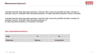 епс-нфо.рф
Обозначения (ярлыки)
6
<link:label xlink:title="label_ПрочиеАктивыЗапасы" xlink:role="http://www.xbrl.org/2003/role/label" xml:lang="ru"
xlink:type="resource" xlink:label="label_ПрочиеАктивыЗапасы" id="label_ПрочиеАктивыЗапасы">Запасы</link:label>
<link:label xlink:title="label_ПрочиеАктивыЗапасы" xlink:role="http://www.xbrl.org/2003/role/label" xml:lang="en"
xlink:type="resource" xlink:label="label_ПрочиеАктивыЗапасы_2"
id="label_ПрочиеАктивыЗапасы_2">Inventories</link:label>
Lang ru en
Значение Запасы Inventories
label_ПрочиеАктивыЗапасы
 