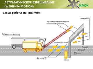 АВТОМАТИЧЕСКОЕ ВЗВЕШИВАНИЕ
(WEIGH-IN-MOTION)
Схема работы станции WIM
Индуктивные петли
Полоса 2
Полоса 1
Обочина
Датчики WIM
Шкаф
Камера РГЗ
3D-сканер (лазерный детектор)
Направление движения
 