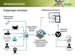 ЭКОМОНИТОРИНГ
Структура системы
 