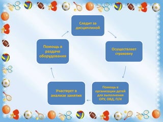 Следит за
дисциплиной
Осуществляет
страховку
Помощь в
организации детей
для выполнения
ОРУ, ОВД, П/И
Участвует в
анализе занятия
Помощь в
раздаче
оборудования
 