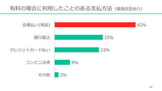 有料の場合に利⽤したことのある⽀払⽅法（複数回答あり）
2%
8%
23%
25%
42%
その他
コンビニ決済
クレジットカード払い
銀⾏振込
会場払い(現⾦)
12
 