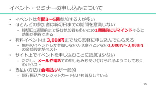 イベント・セミナーの申し込みについて
•  イベントは年間3〜5回参加する⼈が多い
•  ほとんどの参加者は締切⽇までの期間を意識しない
–  締切⽇1週間前まで悩む参加者も多いため1週間前にリマインドすると
効果が期待できる
•  有料イベントは 3,000円までなら気軽に申し込んでもらえる
–  無料のイベントしか参加しない⼈は意外と少ない1,000円〜3,000円
の⾦額設定がベスト！
•  サイト上でイベントを申し込むことに抵抗は少ない
–  ただし、メールや電話での申し込みも受け付けられるようにしておく
のがベスト
•  ⽀払い⽅法は会場払いが⼀般的
–  銀⾏振込やクレジットカード払いも普及している
15
 