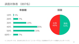 調査対象者 （897名）
7%
31%
35%
19%
7%
1%
60代〜
50代
40代
30代
20代
10代
年齢層
男性
51%
⼥性
49%
回答
※ このレポートは、2016年12⽉に⾏った「こくちーずプロ」の会員向けアンケートを集計したレポートです。
2
 